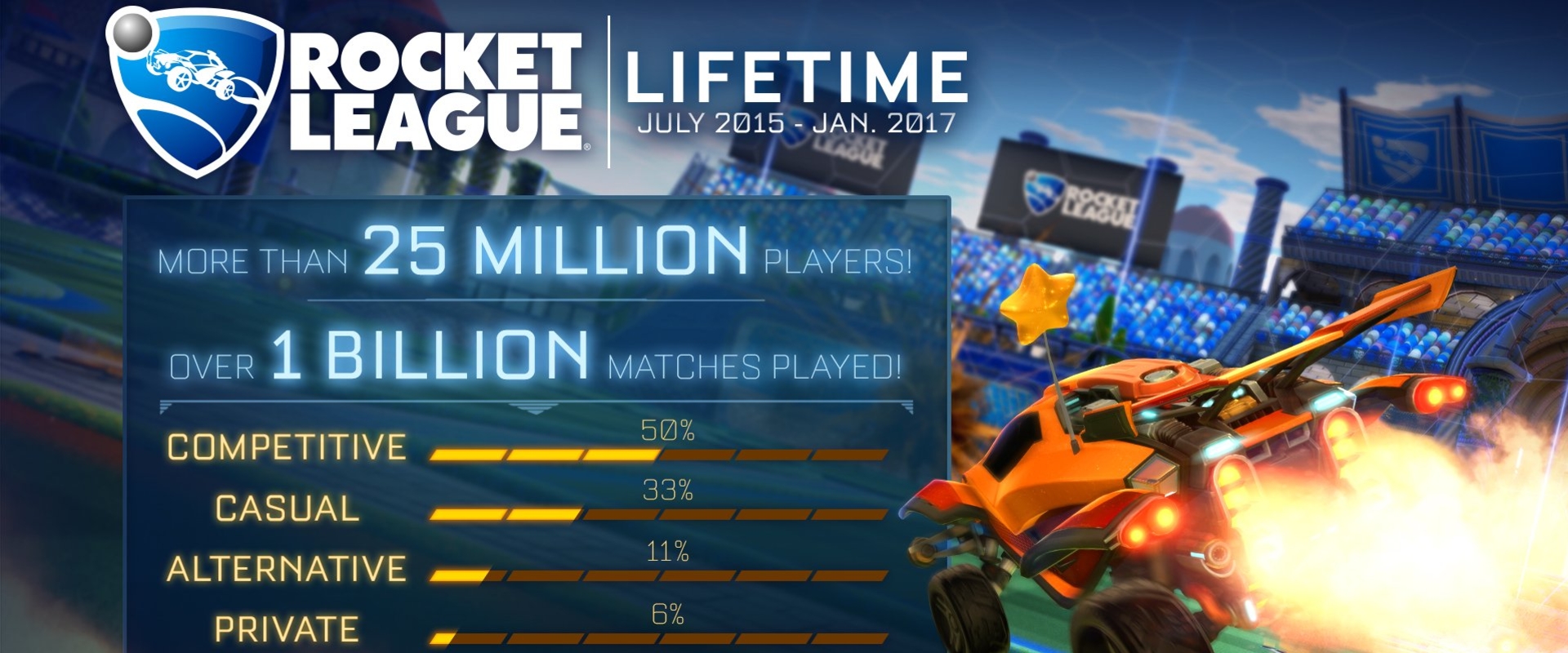 Már 25 millióan száguldoznak Rocket League-ben!