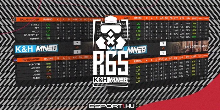 Rainbow 6 Siege - Kik a legjobb R6 játékosai eddig a K&H MNEB-nek? A statisztikából kiderül!