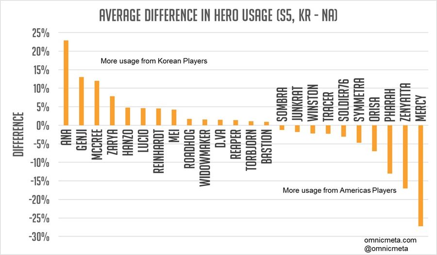 average heroes in regions s5 omnicmeta