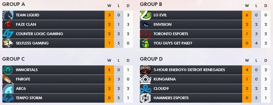 ow na contenders final group stage