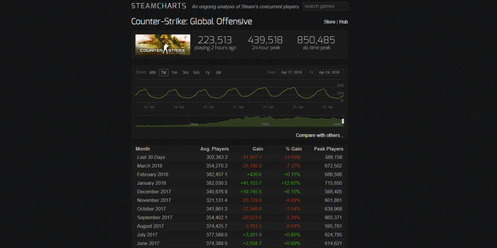 CS:GO - Rengeteg játékost vesztett az elmúlt hónapban a CS:GO