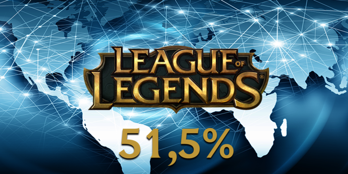 League of Legends - Az online játékforgalom több mint felét a LoL teszi ki