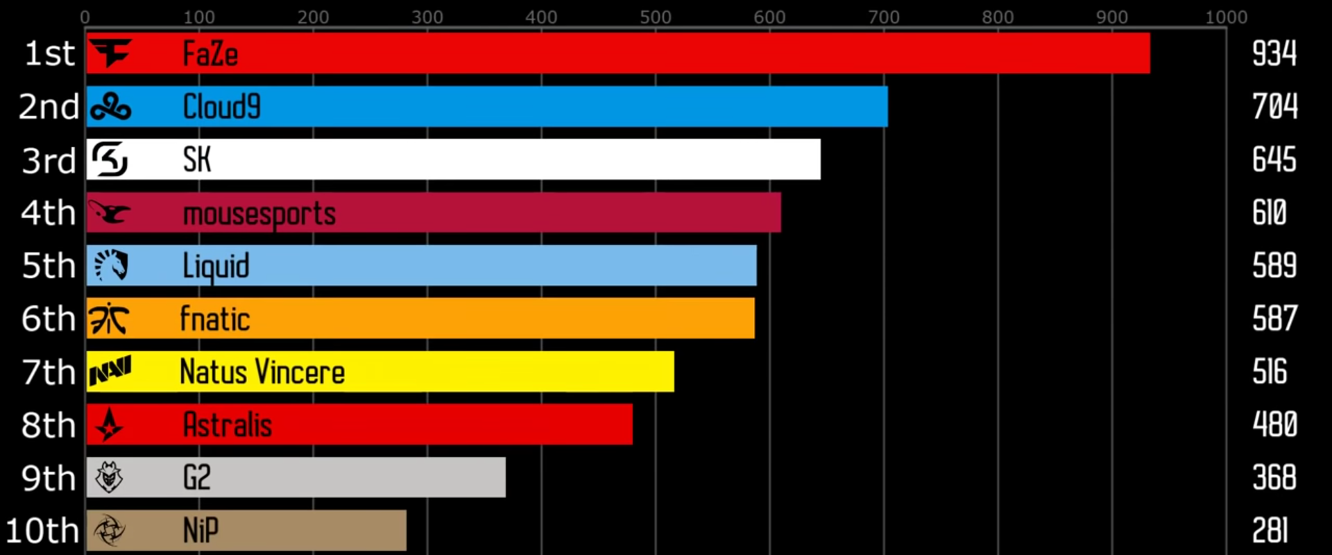 Így változott a HLTV top10 az évek alatt - VIDEÓ