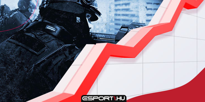 CS:GO - Utoljára 2017-ben volt huzamosabb ideig ennyire népszerű a CS:GO!