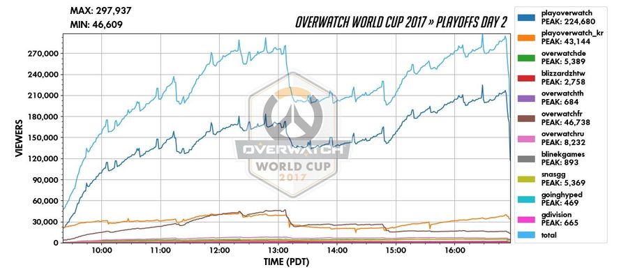 ow wc blizzard stream numbers