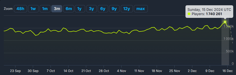 CS2 játékosok számának alakulása az elmúlt három hónapban – Forrás: SteamDB 