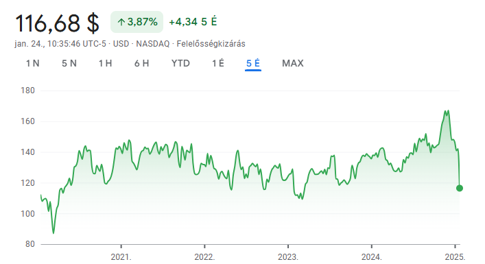 Az EA részvényeinek értéke az elmúlt 5 évben - Forrás: saját képernyőfotó a Google Finance oldaláról