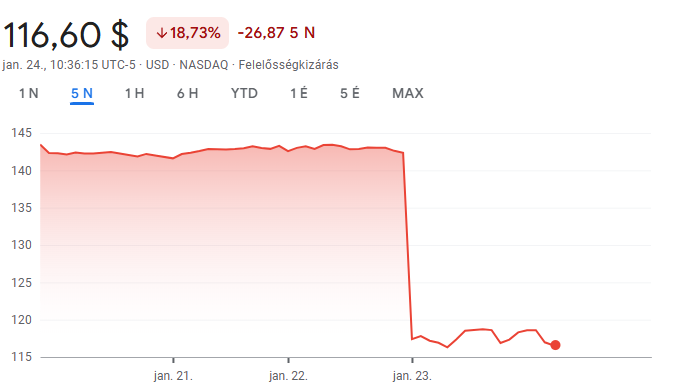 Az EA részvényeinek értéke az elmúlt 5 napban - Forrás: saját képernyőfotó a Google Finance oldaláról