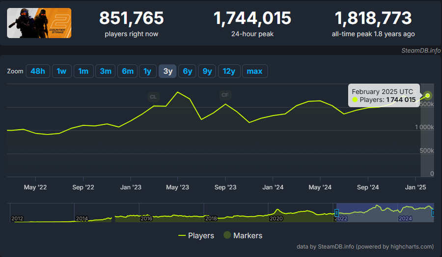 CS2 játékosszám adatok három évre visszamenőleg – Forrás: SteamDB