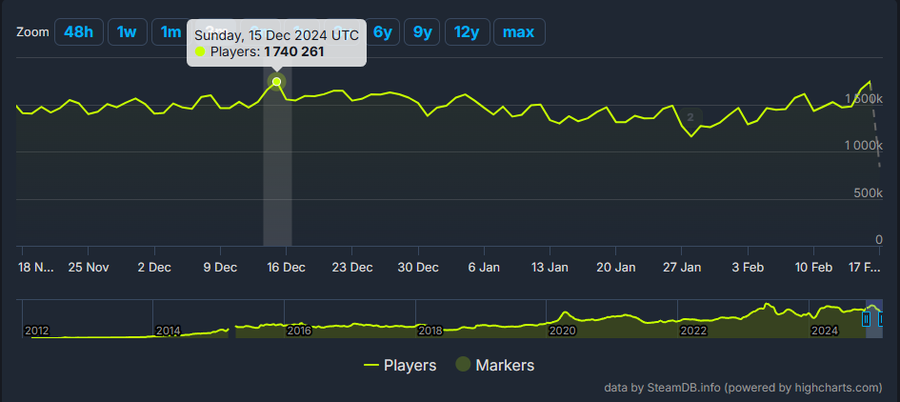 CS2 játékosszám adatok az elmúlt három hónapban – Forrás: SteamDB