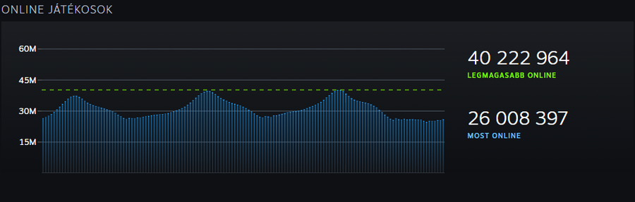 40 milli&oacute; f&ouml;l&ouml;tt a Steam j&aacute;t&eacute;kossz&aacute;m rekord - Forr&aacute;s: Steam