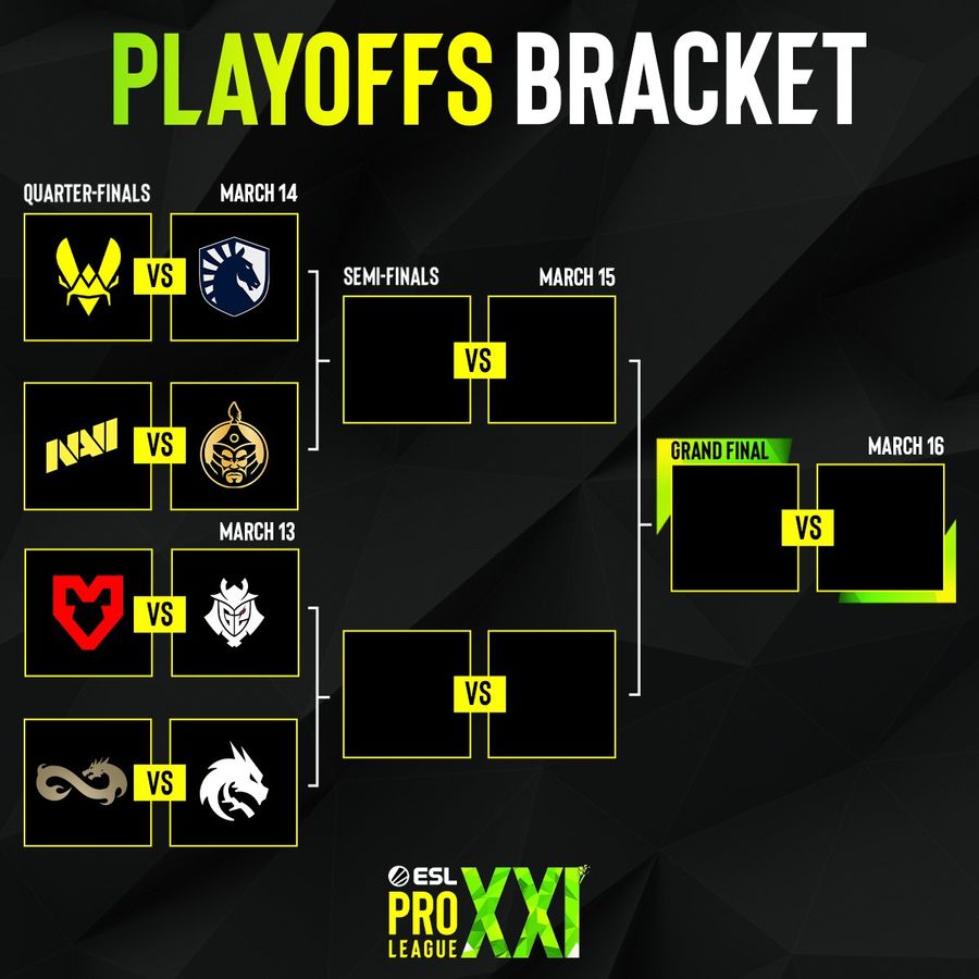 Az ESL Pro League 21. szezonjának rájátszásának ágrajza - Forrás: ESL