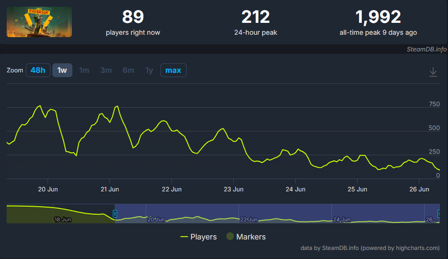 Az FBC: Firebreak játékosszámai - Forrás: SteamDB