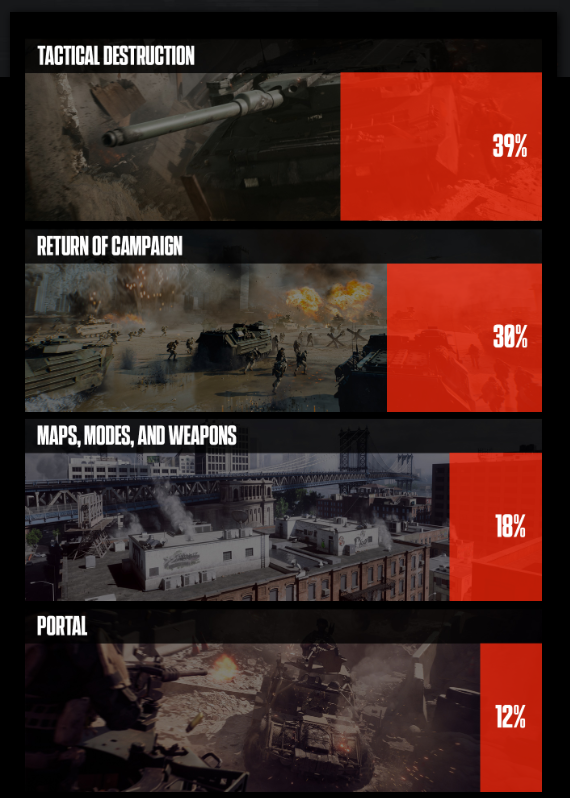 Az EA felmérése arról, hogy mit várnak a Battlefield 6 játékosok - Forrás: EA, az Insider Gaming képernyőképe