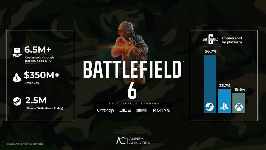 Infografika a Battlefield 6 első négy napjáról - Forrás: Alinea Analytics