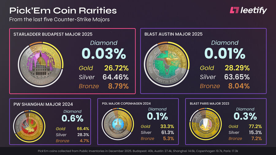 Pick'Em &eacute;rm&eacute;k a legut&oacute;bbi Major&ouml;k&ouml;n - Forr&aacute;s: Leetify