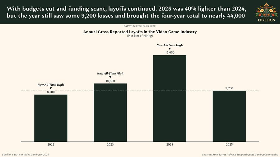 K&ouml;zel 44 ezer munkahely szűnt meg 2022. &oacute;ta a vide&oacute;j&aacute;t&eacute;k-iparban - forr&aacute;s: Epyllion