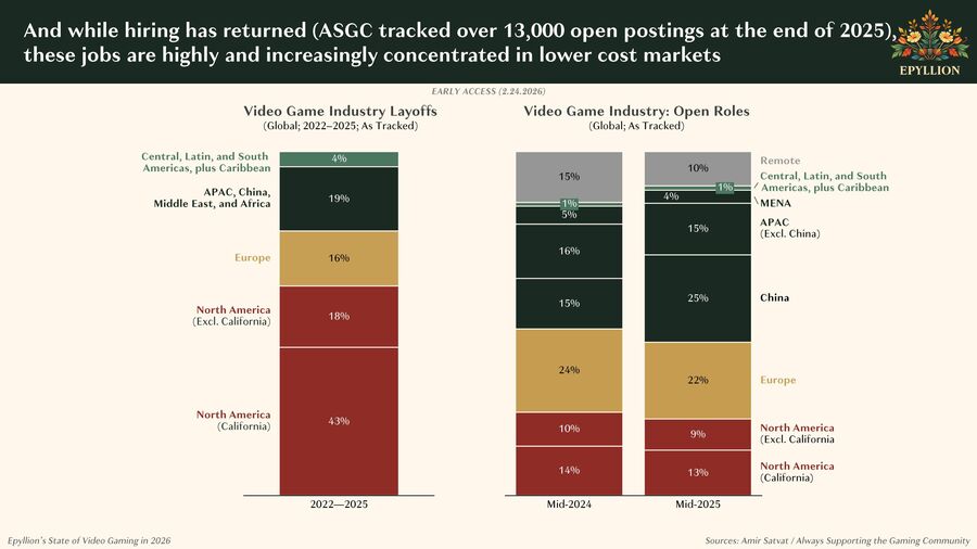A vide&oacute;j&aacute;t&eacute;k-ipari munkaerőpiac f&ouml;ldrajzi eloszl&aacute;sa 2022-től 2025-ig - forr&aacute;s: Epyllion