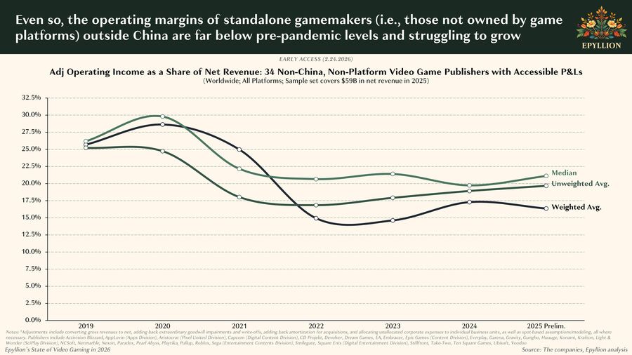 A nem-k&iacute;nai, nem-konzolgy&aacute;rt&oacute; kiad&oacute;k műk&ouml;d&eacute;si &aacute;rr&eacute;s&eacute;nek alakul&aacute;sa 2019-2025. k&ouml;z&ouml;tt - forr&aacute;s: Epyllion