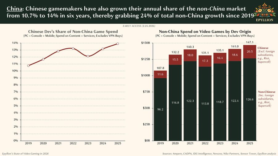 A k&iacute;nai vide&oacute;j&aacute;t&eacute;k-ipar r&eacute;szesed&eacute;s&eacute;nek alakul&aacute;sa a glob&aacute;lis piacon - forr&aacute;s: Epyllion