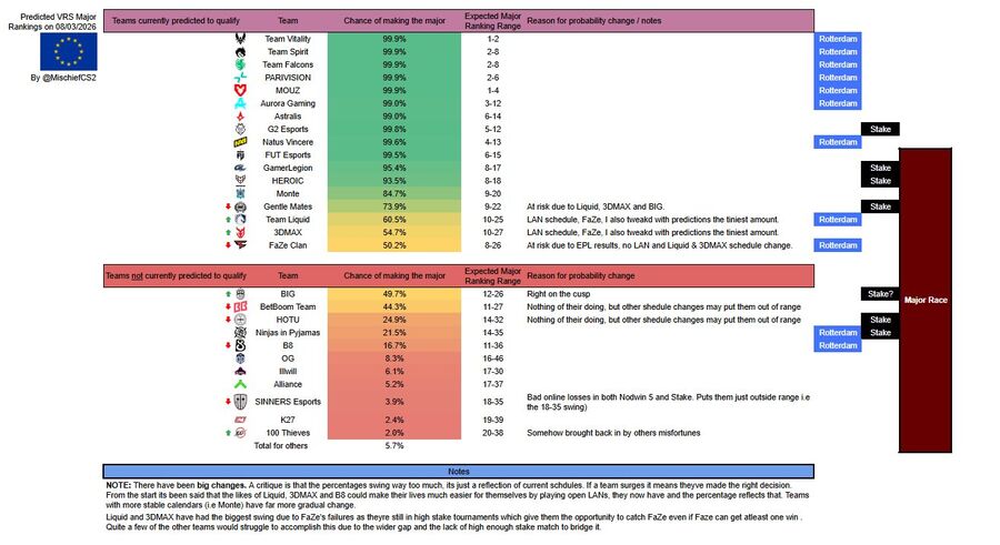 A m&aacute;rcius 8-i &aacute;llapotokat t&uuml;kr&ouml;ző eur&oacute;pai VRS előrejelz&eacute;s az IEM K&ouml;ln Major r&eacute;szv&eacute;telről - forr&aacute;s: Mischief