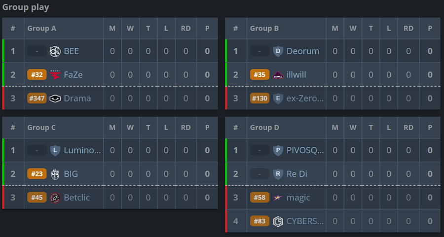 A HLC Belgrade Pro 2026 csoportbeoszt&aacute;sa, mezőnye - forr&aacute;s: HLTV