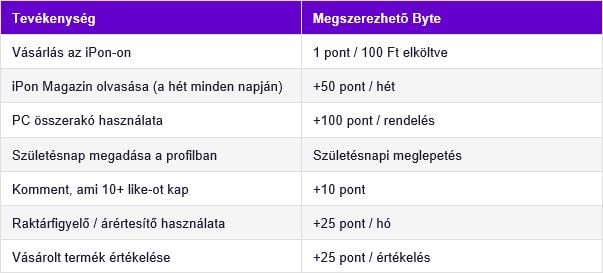 Az iPon ByteClub hűs&eacute;gprogram pontgyűjt&eacute;si m&oacute;djai - forr&aacute;s: iPon