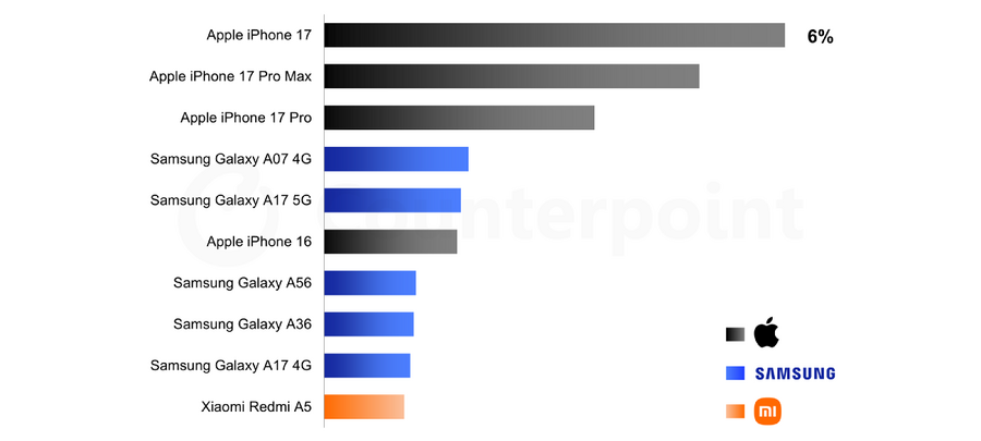 Glob&aacute;lis okostelefon elad&aacute;sok 2026 első negyed&eacute;v&eacute;ben (top 10 k&eacute;sz&uuml;l&eacute;k) - forr&aacute;s: Counterpoint Research