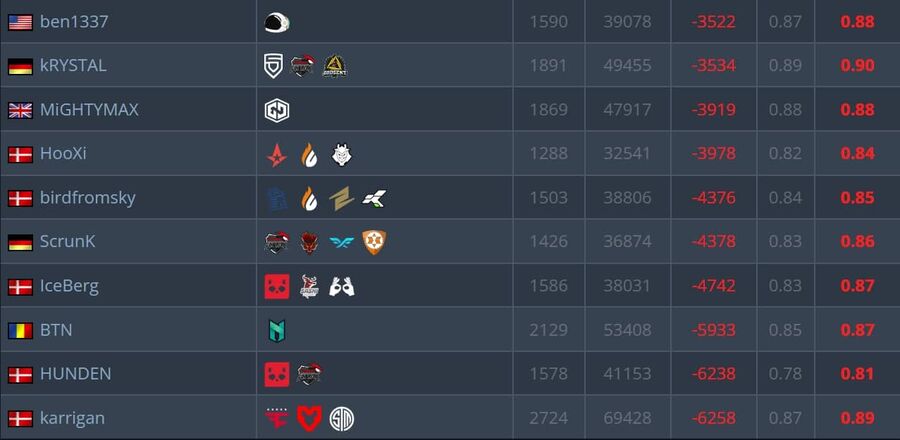 A legrosszabb K-D differenci&aacute;val rendelkező CS:GO &eacute;s CS2 j&aacute;t&eacute;kosok list&aacute;ja - forr&aacute;s: HLTV