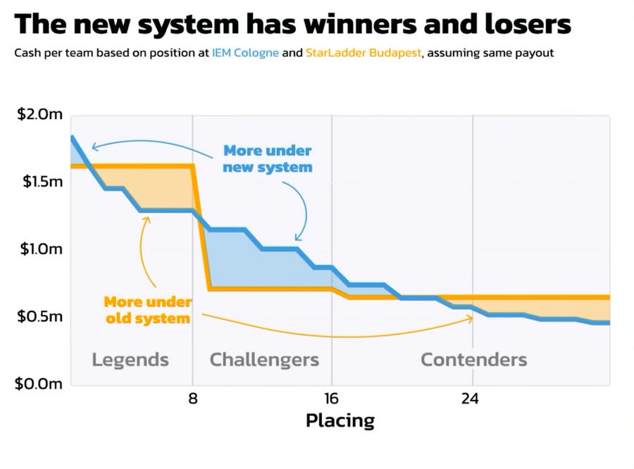 Ki nyer &eacute;s ki vesz&iacute;t az &uacute;j CS2 matrica &eacute;rt&eacute;kes&iacute;t&eacute;si rendszeren - forr&aacute;s: HLTV