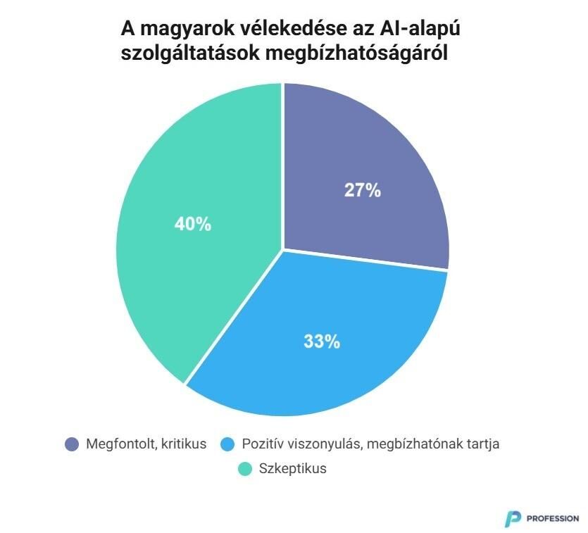 A magyarok v&eacute;leked&eacute;se az AI-alap&uacute; szolg&aacute;ltat&aacute;sok megb&iacute;zhat&oacute;s&aacute;g&aacute;r&oacute;l a Profession.hu felm&eacute;r&eacute;se szerint - forr&aacute;s: Profession.hu
